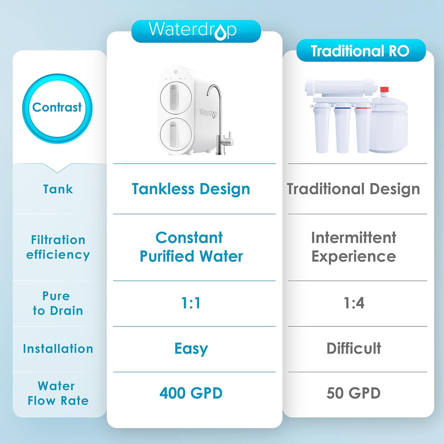 Waterdrop G2 Tankless Reverse Osmosis System, 7-Stage Under Sink Water Filter (400 GPD, 1 Filter) acjzd