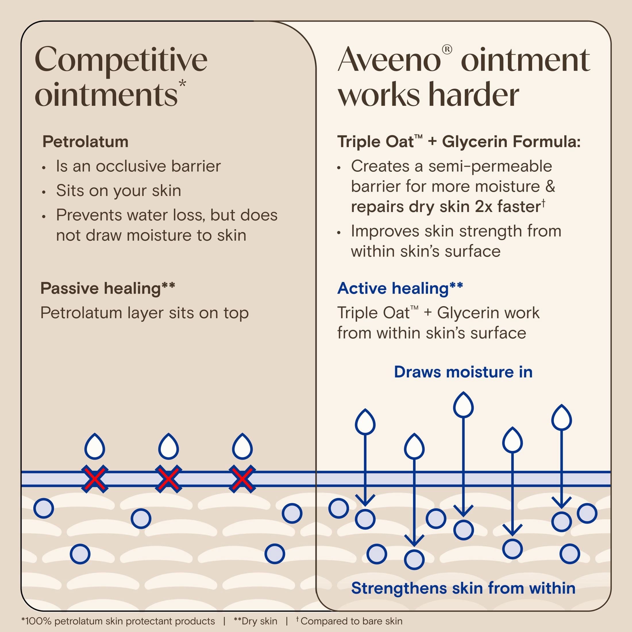 Aveeno Skin Relief Healing Ointment for Dry Cracked Skin (Fragrance-Free, 7.2 oz) 4myou